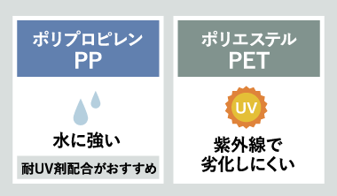 ポリプロピレン（PP）は水に強い、ポリエステル（PET）は紫外線で劣化しにくい