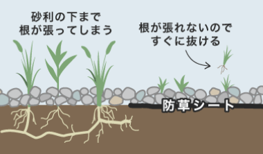 雑草が地面に根を張るのを防ぐ