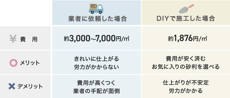 DIYと業者の砂利敷き費用比較