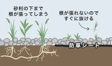 砂利層で発芽した雑草の突き抜けを防ぐ
