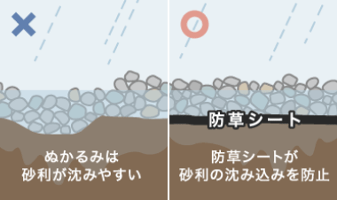 防草シートが砂利の沈み込みを防止