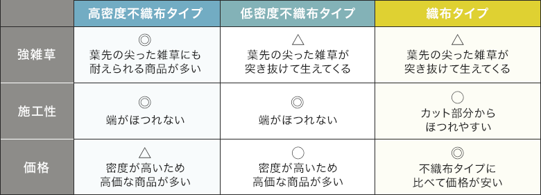 不織布・織布防草シートの比較まとめ