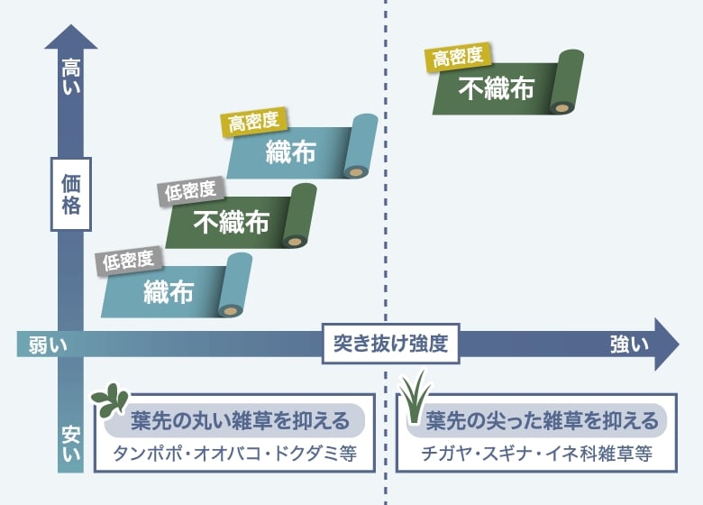 織布防草シートのメリット