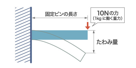 固定ピンの長さとたわみ量