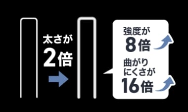 太さが2倍になると強度が8倍、曲がりにくさが16倍