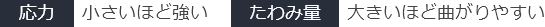 応力は小さいほど強い、たわみ量は大きいほど曲がりやすい