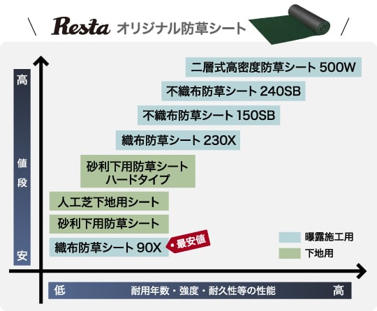 防草シートの値段の比較表