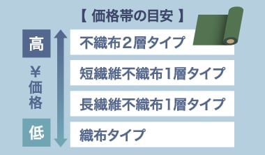 価格が最も安い