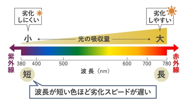 波長の短い色ほど劣化スピードが遅い
