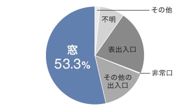 空き巣の約50%は窓から侵入