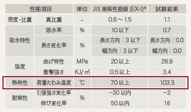 HDT（熱たわみ温度/熱変形温度）