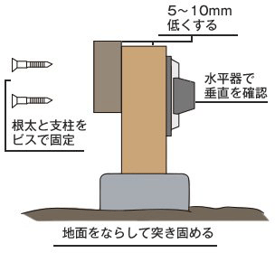 コンクリート平板と束柱の場合