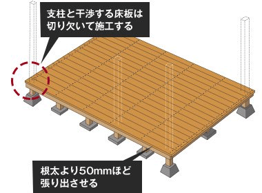 根太組みの上に床板を施工する