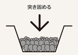 付き固める