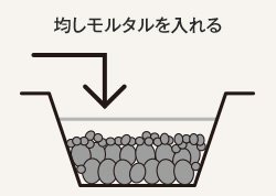 均しモルタルを入れる