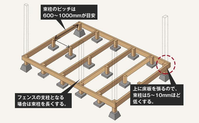 束柱のピッチは600～1000mmが目安。束柱がフェンスの支柱となる場合は長く、上に床板を張る部分は5～10mmほど低くする。