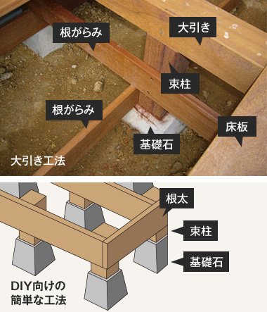 ウッドデッキの基礎作り Diyショップresta