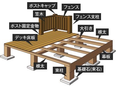 ウッドデッキの構造と各部の名称