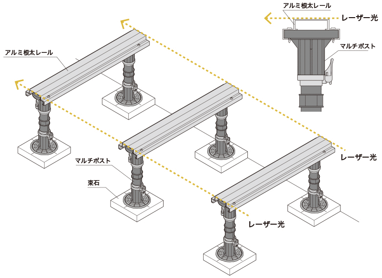 レーザー高さ測定器で調整する場合