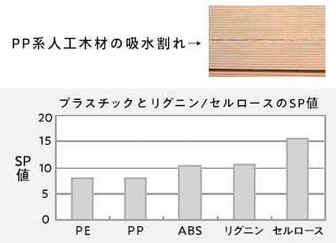 吸水割れしにくい耐久性