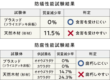 防腐性・防蟻性