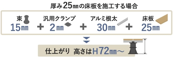 厚み25mmの床板を施工する場合