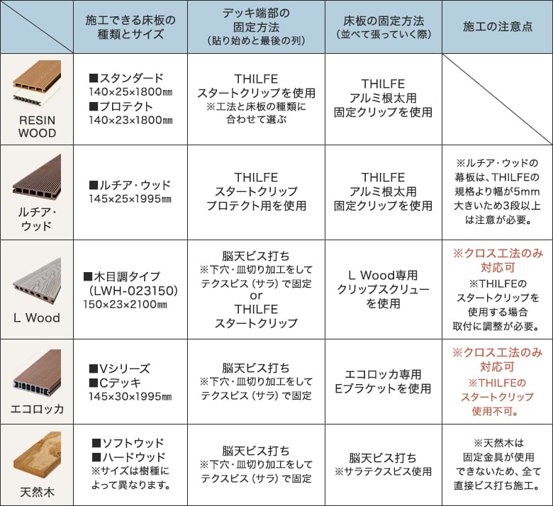 THILFEでつくる基礎の上に床張りできるデッキ材一覧