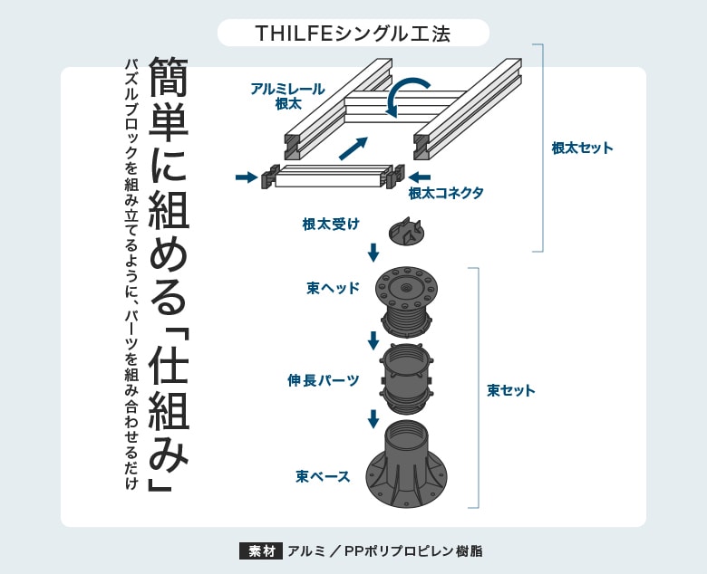 簡単に組める「仕組み」