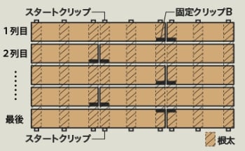 クリップB(横滑り防止用)の使用目安