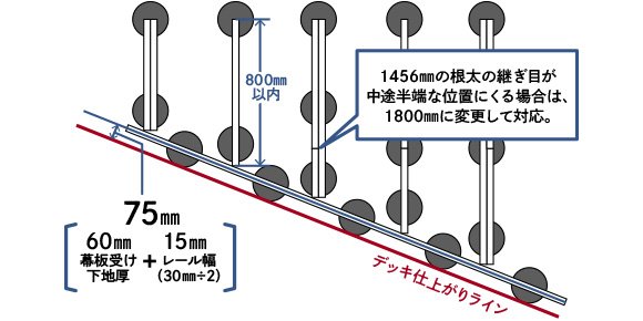 デッキ仕上がりライン