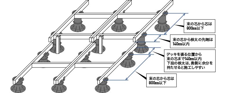 根太を設置した後は上段のデッキ、幕板、下段のデッキの順に張り進める