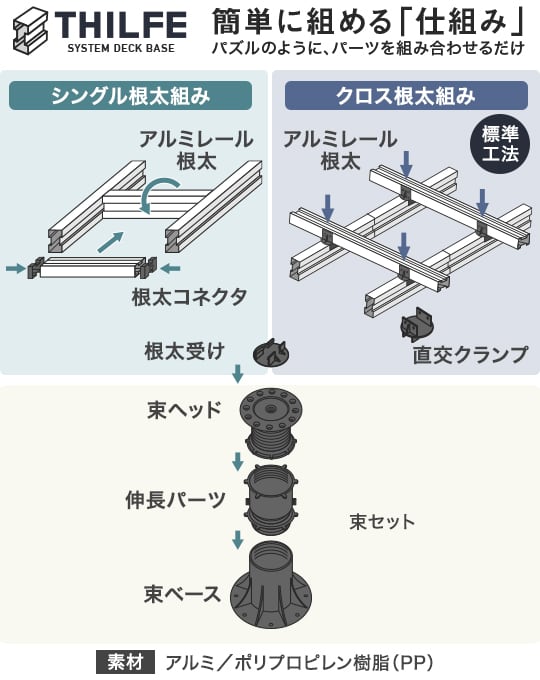 簡単に組める「仕組み」