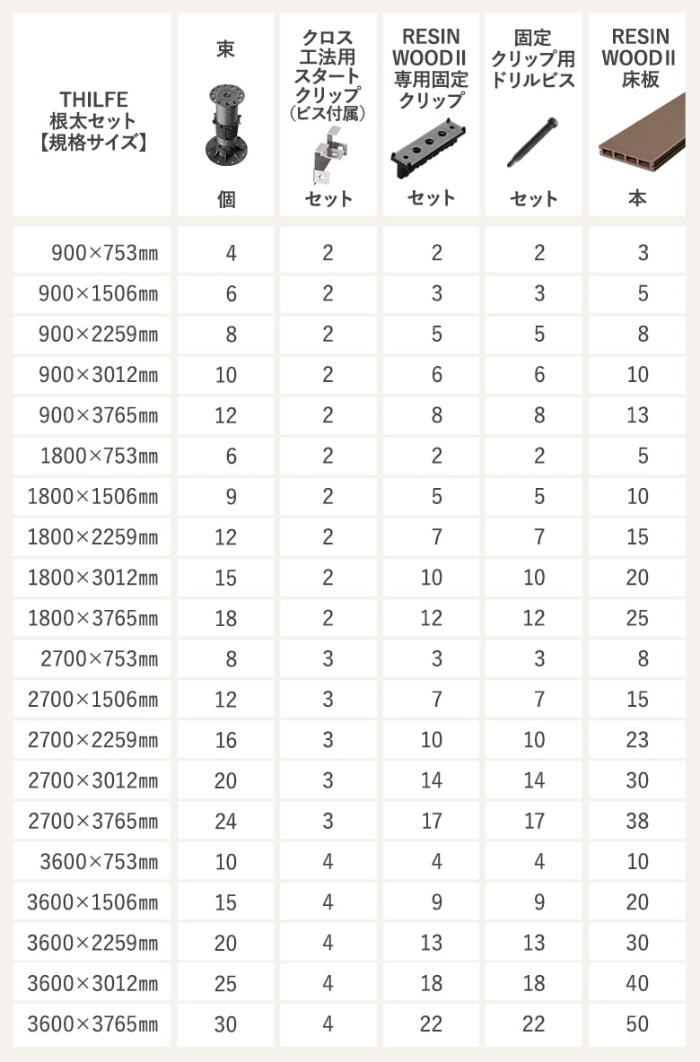 クロス工法 根太ピッチ300mm / 床板 幅140mm規格 長さ1800mm対応の必要数量