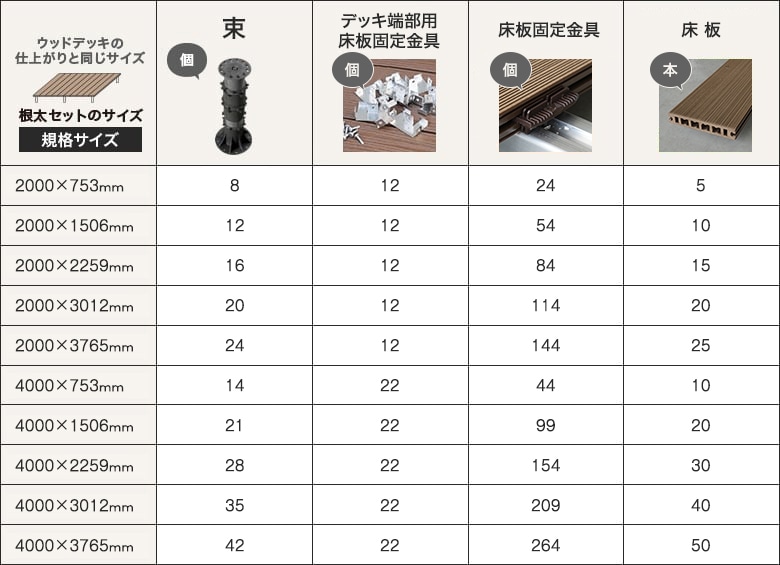 RESIN WOOD以外のデッキ材 根太ピッチ400mm / 床板 幅145mm規格 長さ2000mm対応の必要数量