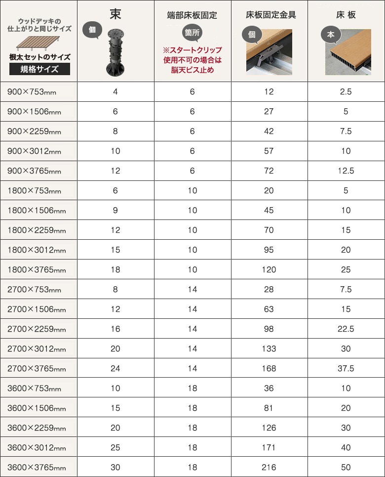 RESIN WOOD以外のデッキ材 根太ピッチ450mm / 床板 幅145mm規格 長さ1800mm対応の必要数量