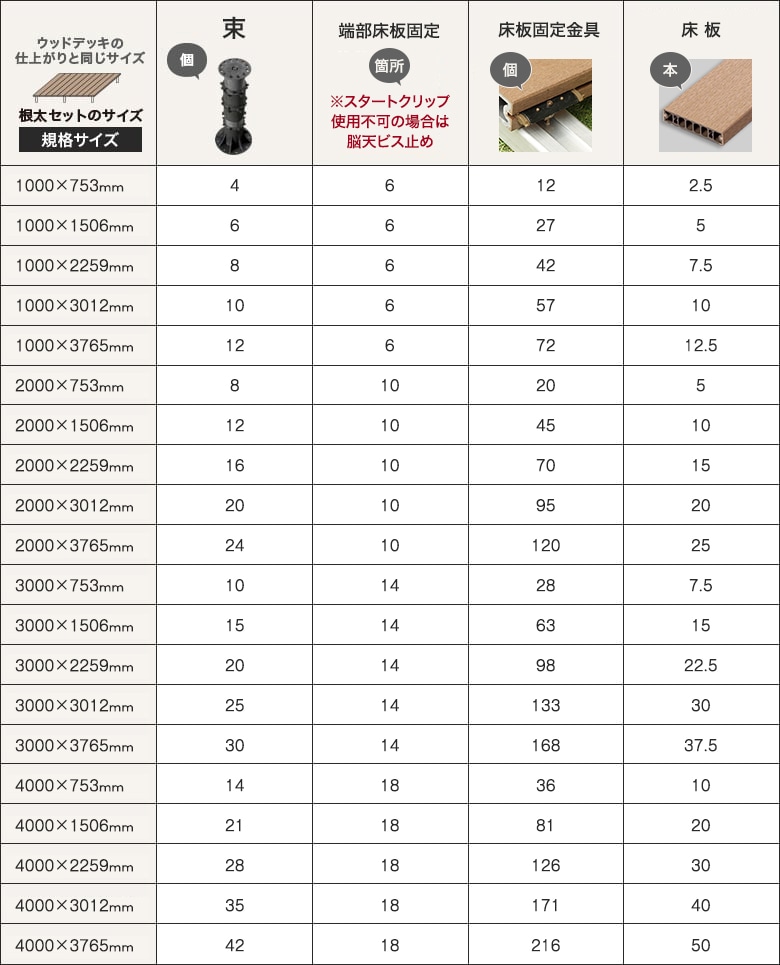 RESIN WOOD以外のデッキ材 根太ピッチ500mm / 床板 幅145mm規格 長さ2000mm対応の必要数量