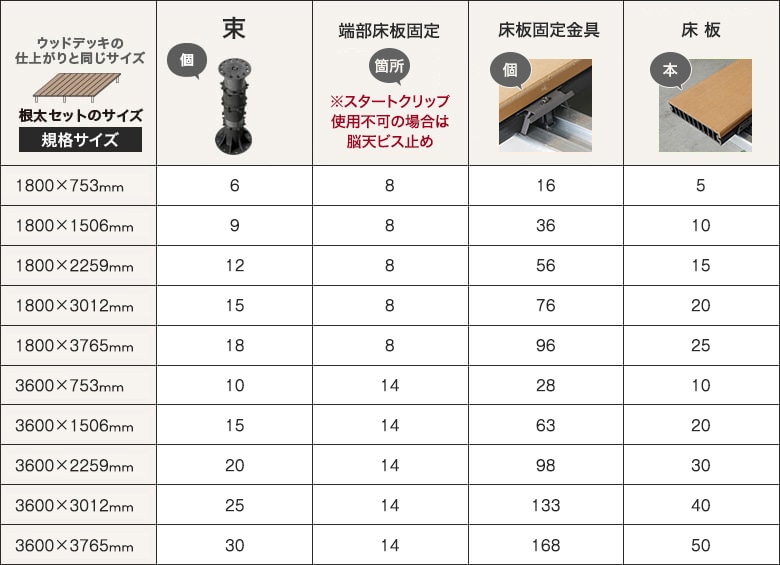 RESIN WOOD以外のデッキ材 根太ピッチ600mm / 床板 幅145mm規格　長さ1800mm対応の必要数量