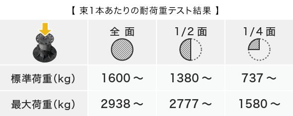 標準荷重と最大荷重