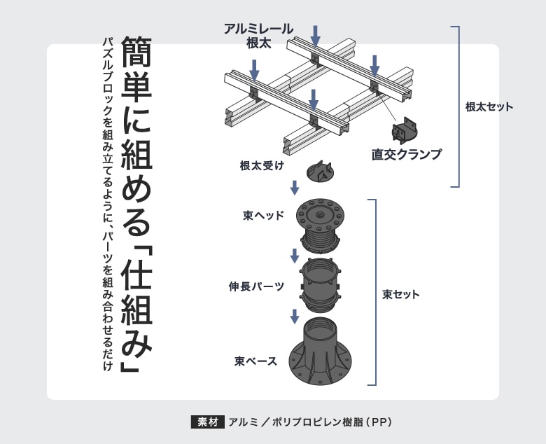 簡単に組める「仕組み」