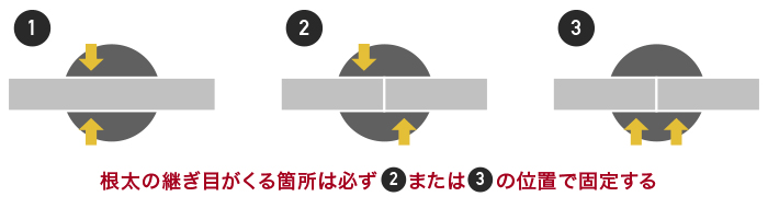 根太の継ぎ目がくる箇所の固定位置