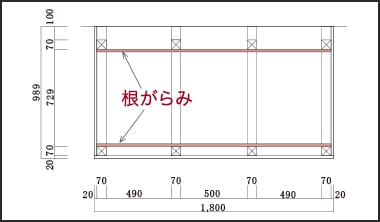 根がらみを取り付ける