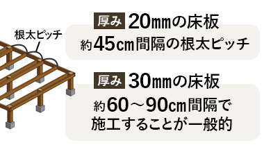 根太の間隔（ピッチ）は20mm厚の床板の場合約45cm間隔、30mm厚の床板の場合約60～90cmで施工することが一般的
