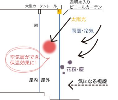 ビニールカーテンのPOINT