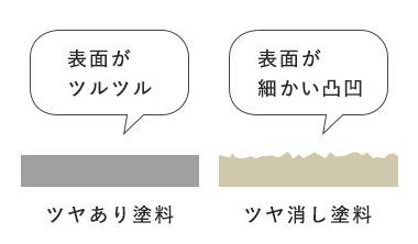 表面の違い