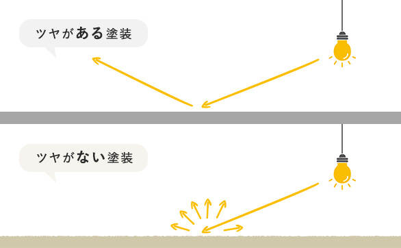 光の反射比較