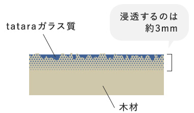 tatara塗装後の断面