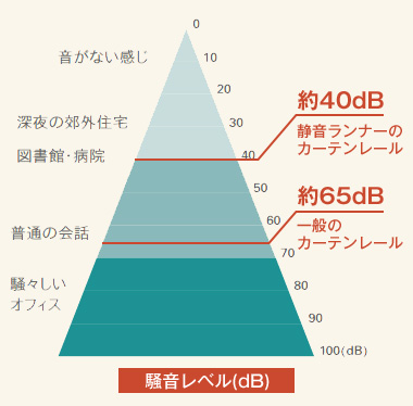 騒音レベルのグラフ