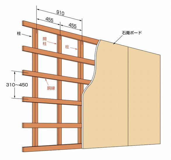 石膏ボードと下地