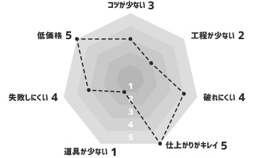 量産壁紙 のり無しタイプ グラフ