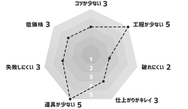 シールタイプの壁紙 グラフ